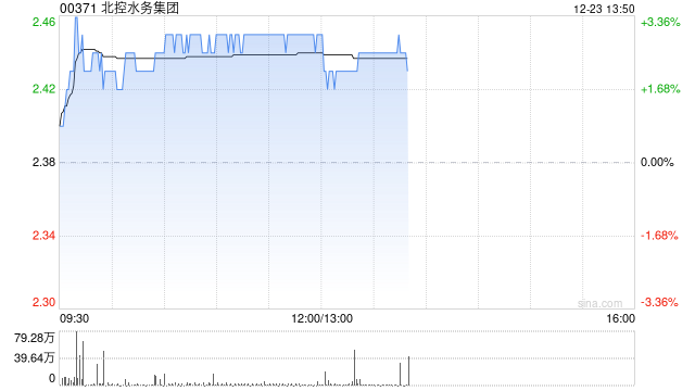 北控水务现涨逾3% 机构指公司未来有望受惠于化债政策带来的现金流改善