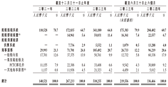 新三板企业「汇舸环保」，不到5个月通过香港IPO聆讯，或很快上市，中信、中国银河联席保荐  第4张