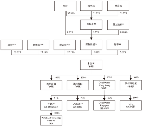 新三板企业「汇舸环保」，不到5个月通过香港IPO聆讯，或很快上市，中信、中国银河联席保荐  第5张