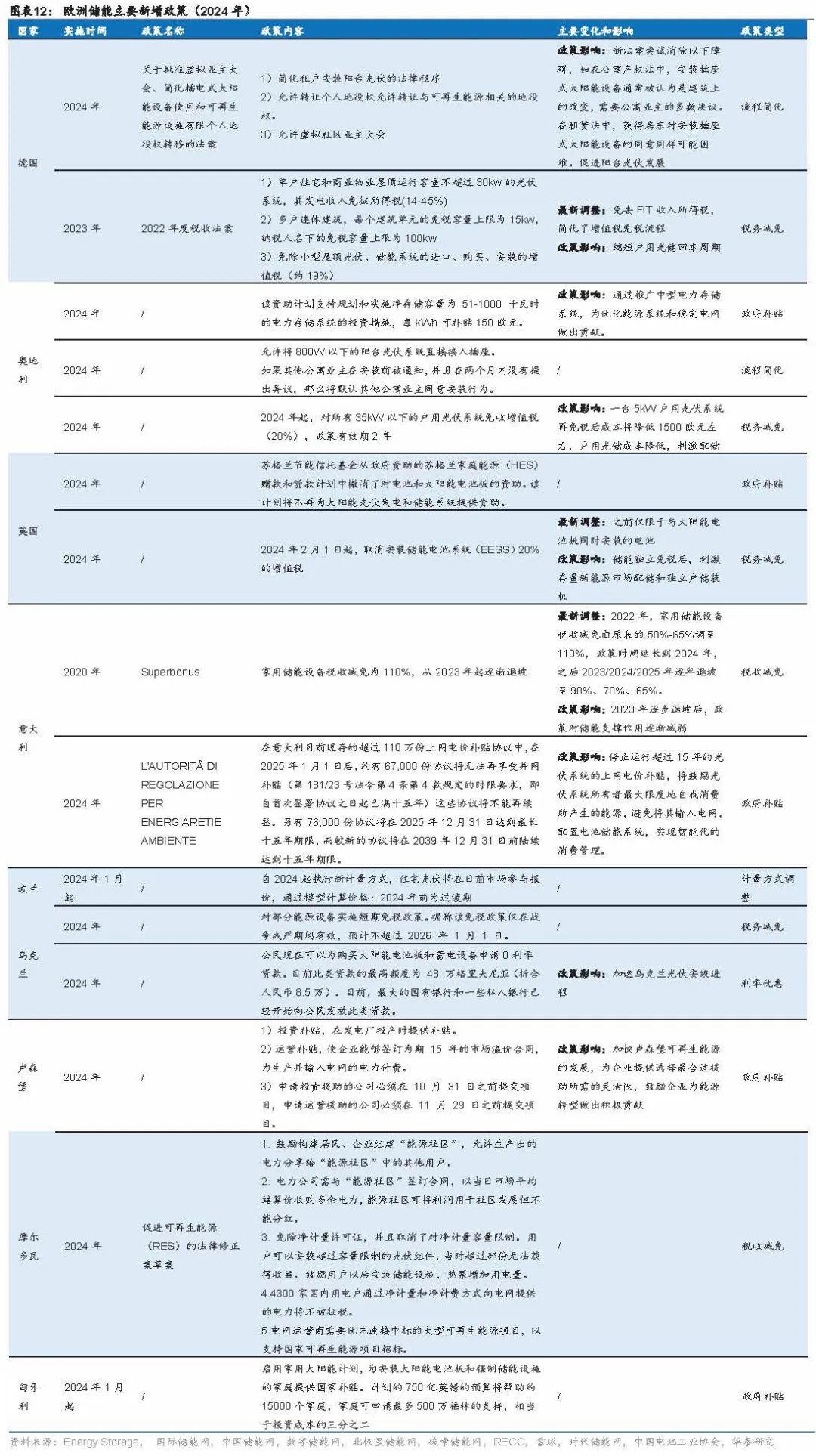 2025年储能策略报告：欧洲储能市场  第4张