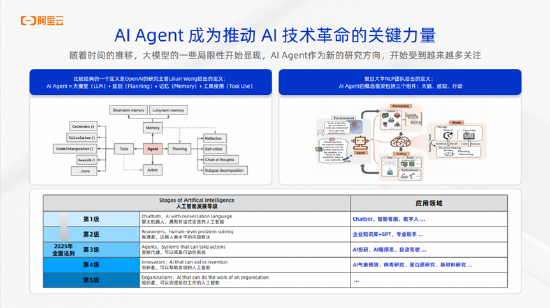 阿里云李佳：构建开放可扩展的AI Agent生态系统，推动金融服务升级  第2张