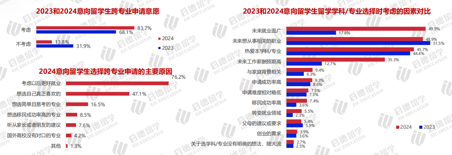 2024中国留学市场盘点：英美缩水、亚欧升温，性价比最关键  第2张