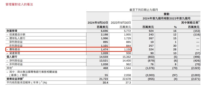 汇丰拟出售法国人寿保险子公司，潜在交易预计将在明年下半年完成  第2张