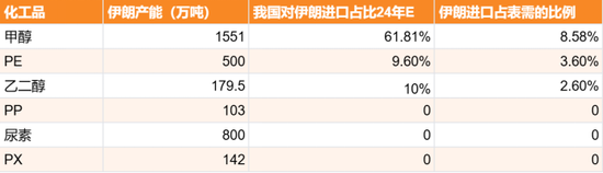 甲醇：伊朗能源危机？（附伊朗化工品产能表）  第8张