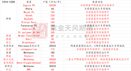 甲醇：伊朗能源危机？（附伊朗化工品产能表）  第5张