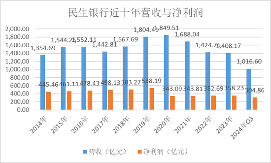 民生银行，仍未走出泥潭  第3张