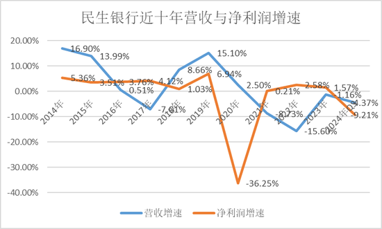 民生银行，仍未走出泥潭  第4张