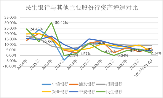 民生银行，仍未走出泥潭  第5张