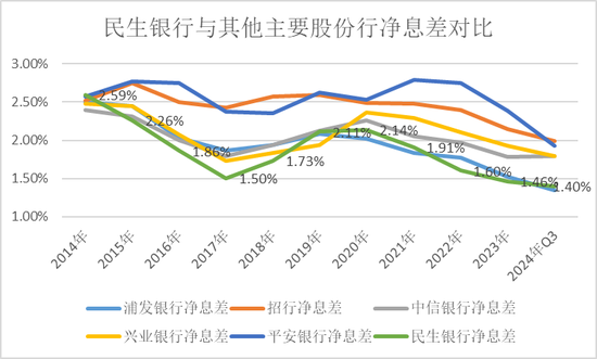 民生银行，仍未走出泥潭  第6张