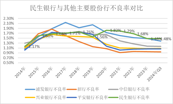 民生银行，仍未走出泥潭  第7张