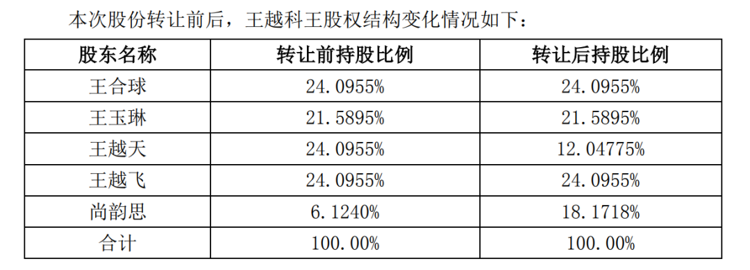 A股再现天价离婚案，“分手费”达4亿元！白天股价创新高，晚上公告实控人已离婚！三个月股价暴涨194%  第3张