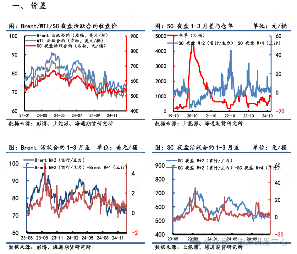 【原油内外盘套利周度追踪】SC盘面实际价偏离理论价程度低，市场估值相对均衡  第4张