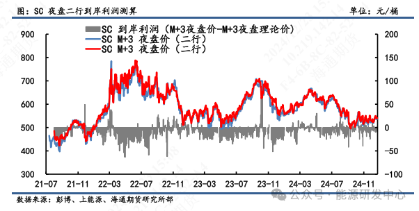 【原油内外盘套利周度追踪】SC盘面实际价偏离理论价程度低，市场估值相对均衡  第8张