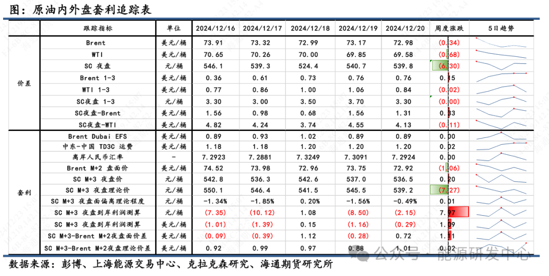 【原油内外盘套利周度追踪】SC盘面实际价偏离理论价程度低，市场估值相对均衡  第3张