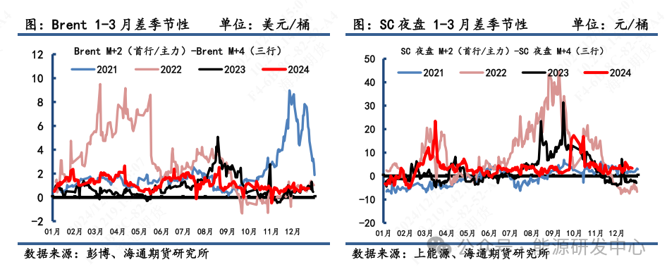 【原油内外盘套利周度追踪】SC盘面实际价偏离理论价程度低，市场估值相对均衡  第5张