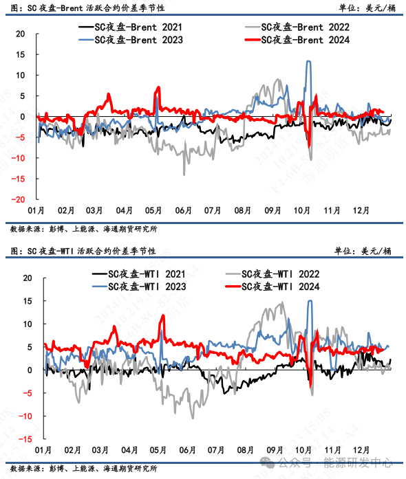 【原油内外盘套利周度追踪】SC盘面实际价偏离理论价程度低，市场估值相对均衡  第6张