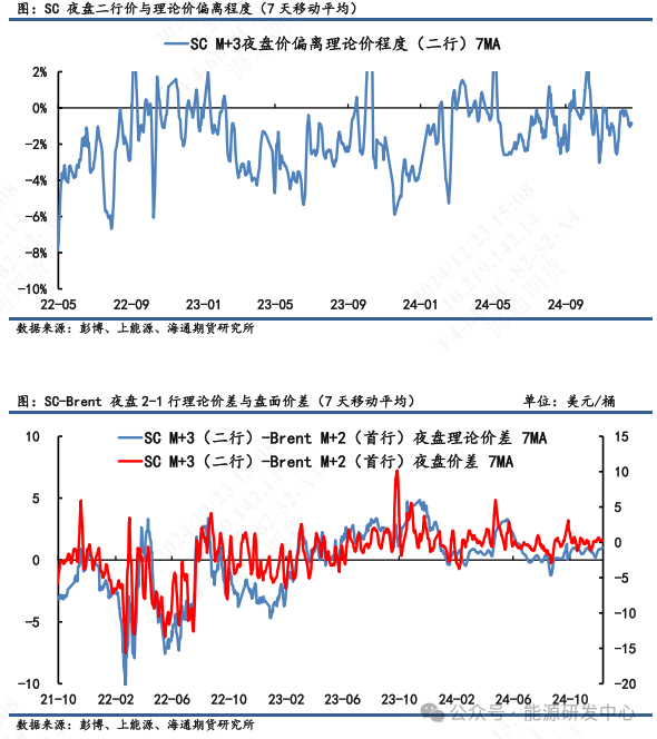 【原油内外盘套利周度追踪】SC盘面实际价偏离理论价程度低，市场估值相对均衡  第9张