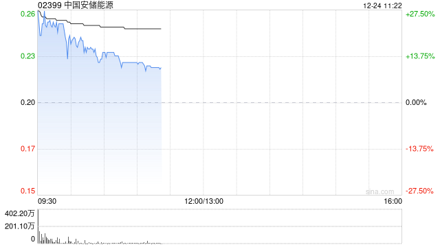 中国安储能源盘中飙升逾30% 拟溢价150%配股净筹2970万港元