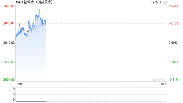 鲍威尔也言论将谨慎降息 金价仍震荡偏弱