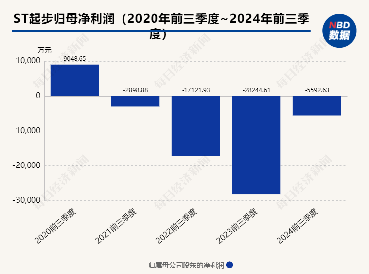 控股股东向ST起步赠与现金1亿元 新聘总经理刚被深交所通报批评  第1张