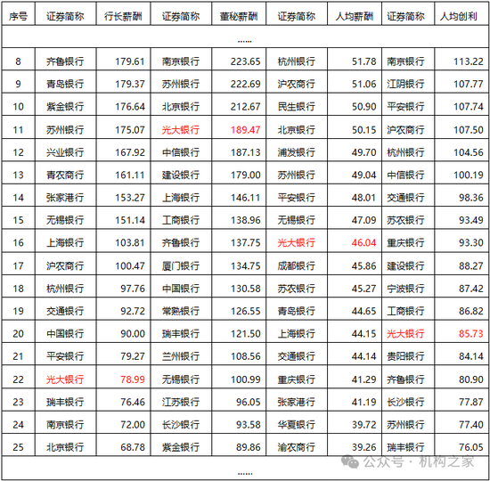 披露高管收入扣减！光大银行业内薪酬情况如何？  第2张