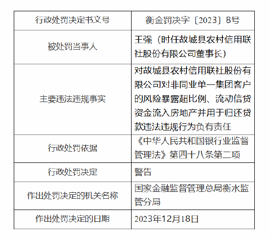 故城县农村信用联社被罚60万元：因存在流动信贷资金流入房地产并用于归还贷款等违法违规行为  第2张