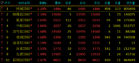 收评：纯碱、BR橡胶涨超2% 集运指数跌超5%  第3张