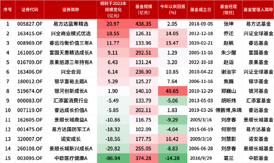 盘点2024百亿偏股混合型基金规模：仅8只实现正增长！易方达蓝筹精选规模达440.98亿元暂居榜首  第2张