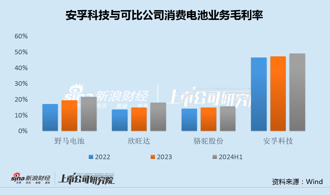 安孚科技换帅背后：并购南孚电池商誉或升至32亿 销售费用率高达同行9倍面临增长困境  第2张