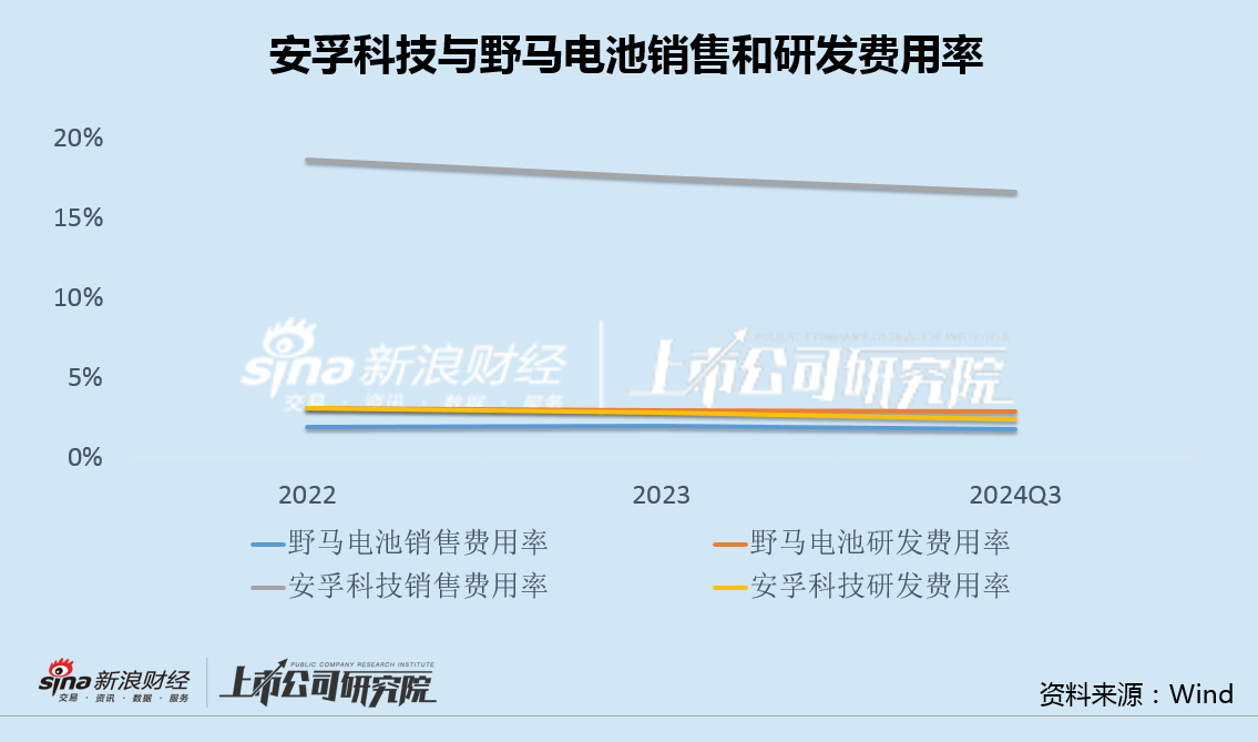 安孚科技换帅背后：并购南孚电池商誉或升至32亿 销售费用率高达同行9倍面临增长困境  第3张