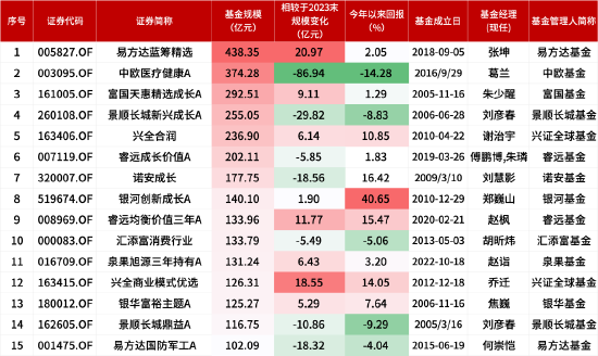 盘点2024百亿偏股混合型基金规模：仅8只实现正增长！易方达蓝筹精选规模达440.98亿元暂居榜首  第1张