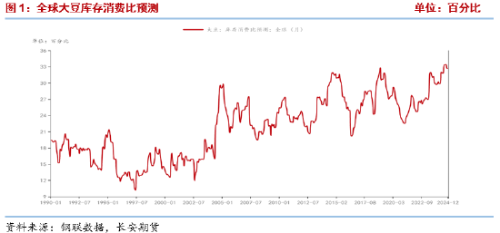 长安期货梁安迪：有效利多题材不足 豆粕期价反弹动能或有限  第3张