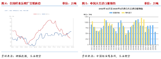 长安期货梁安迪：有效利多题材不足 豆粕期价反弹动能或有限  第5张