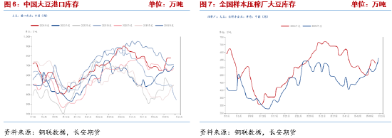 长安期货梁安迪：有效利多题材不足 豆粕期价反弹动能或有限  第6张