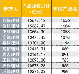 银行理财年末盘点②：站稳30万亿大关，理财规模大战哪家强？固收＋产品助力吸金  第4张