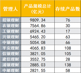 银行理财年末盘点②：站稳30万亿大关，理财规模大战哪家强？固收＋产品助力吸金  第5张