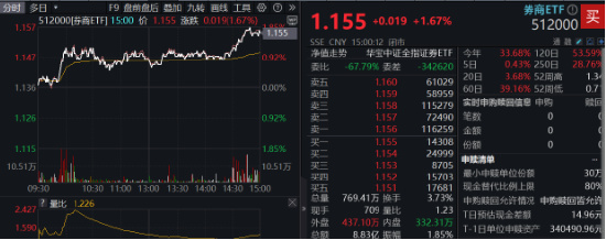 “旗手”尾盘发力！券商ETF（512000）放量收涨1.67%，华林证券封住涨停，东财再登A股第一！  第2张