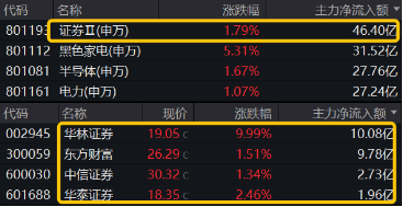 “旗手”尾盘发力！券商ETF（512000）放量收涨1.67%，华林证券封住涨停，东财再登A股第一！  第3张