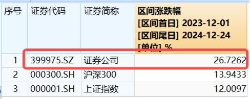 “旗手”尾盘发力！券商ETF（512000）放量收涨1.67%，华林证券封住涨停，东财再登A股第一！  第4张