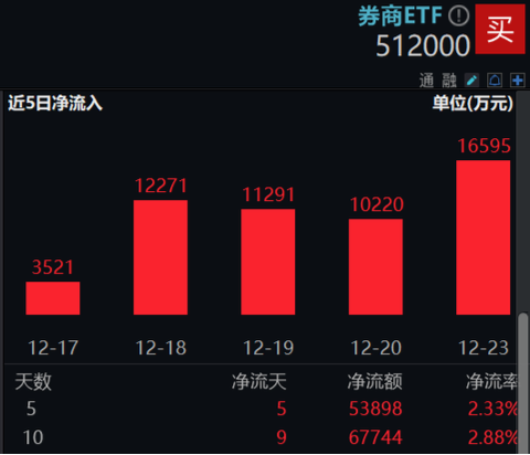 “旗手”尾盘发力！券商ETF（512000）放量收涨1.67%，华林证券封住涨停，东财再登A股第一！  第5张