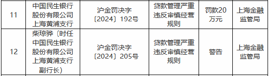 贷款管理严重违反审慎经营规则 中国民生银行两家支行合计被罚40万元