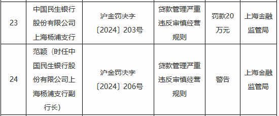 贷款管理严重违反审慎经营规则 中国民生银行两家支行合计被罚40万元  第2张