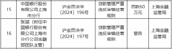 中国银行上海市分行被罚60万元：贷款管理严重违反审慎经营规则