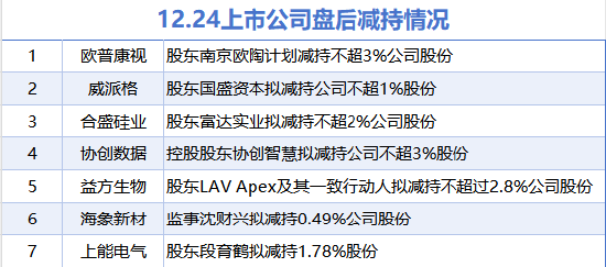 12月24日增减持汇总：国发股份拟增持 欧普康视等7股拟减持（表）  第2张