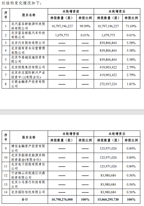 北汽新能源合计增资101.5亿元，宁德时代、小马智行参与  第2张