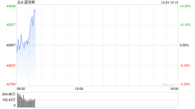 开盘：美股周二小幅高开 今日将提前收盘