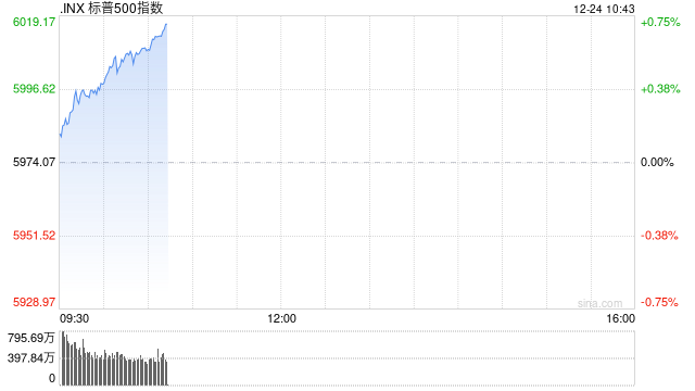 早盘：美股小幅上扬 标普500指数重新站上6000点