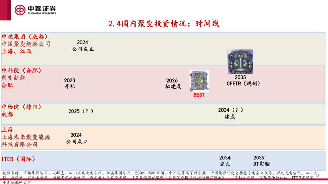 核工装备深度汇报（三）| 终极能源愈行愈近， 可控核聚变产业持续加速  第19张