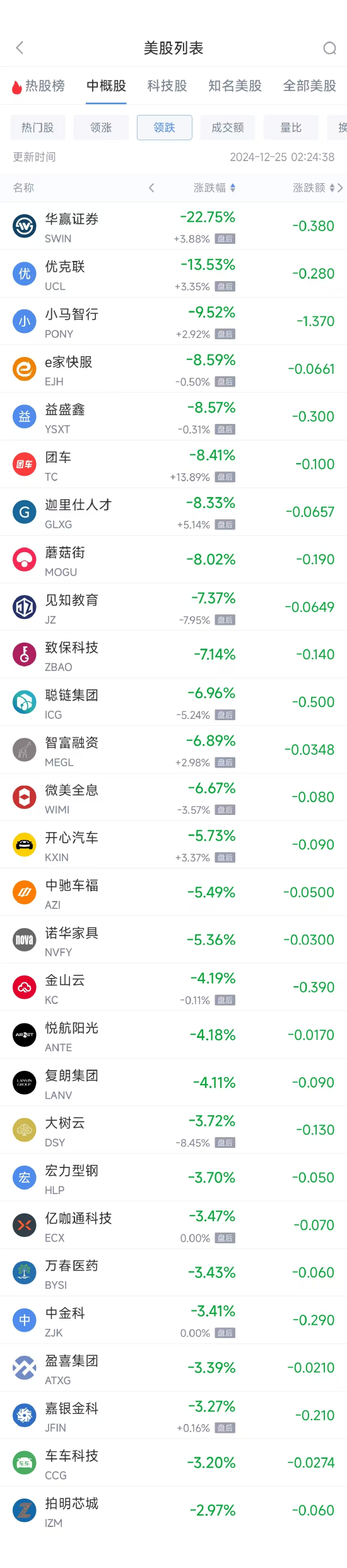 周二热门中概股涨跌不一 蔚来涨3.1%，小马智行跌9.5%  第2张