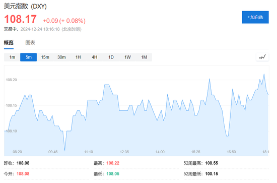 圣诞节前，科技股普涨力撑纳指涨超0.7%，特斯拉涨近5%，加密货币概念股普涨  第4张